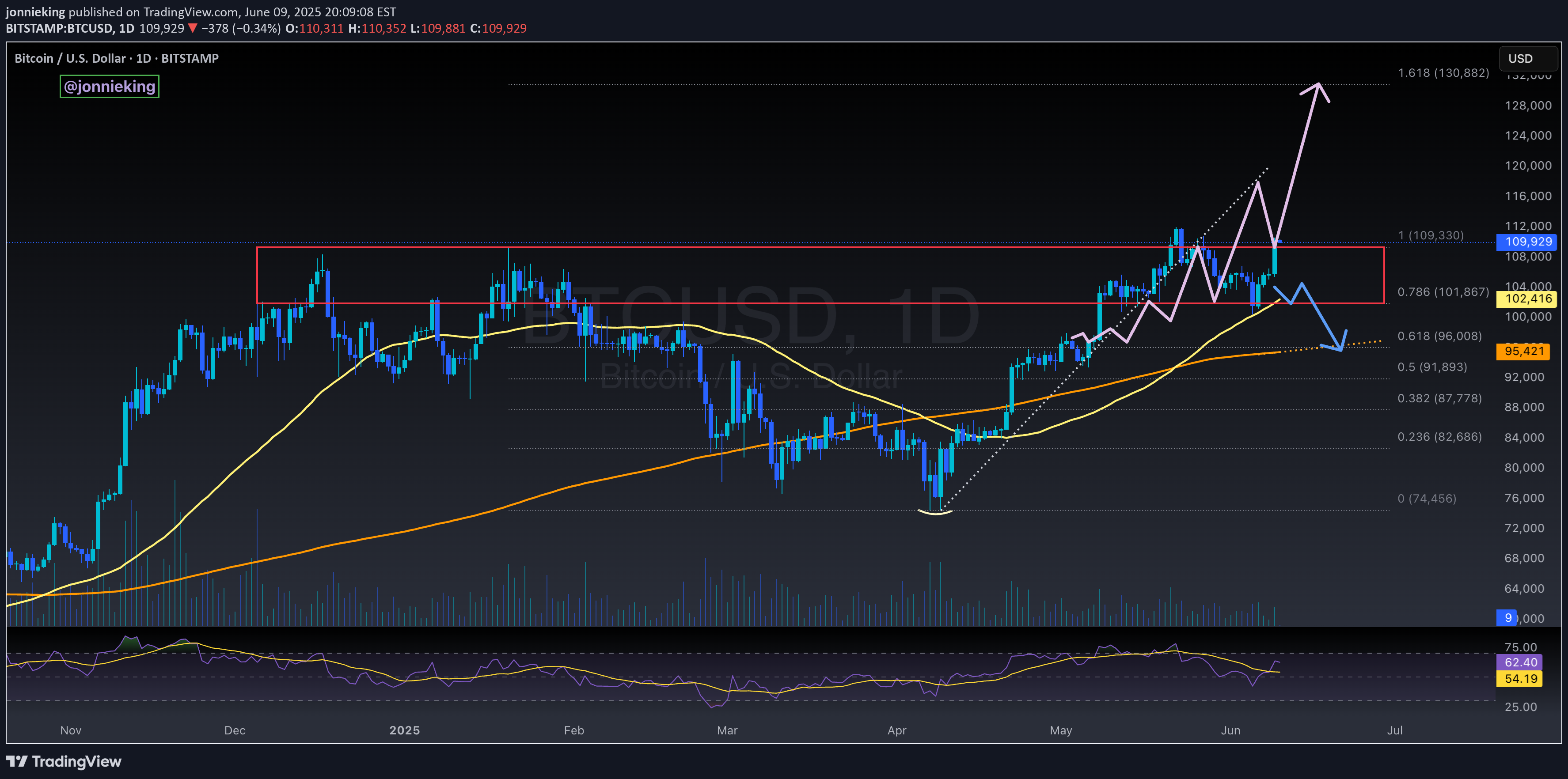 BuyBTC،Technical،jonnieking