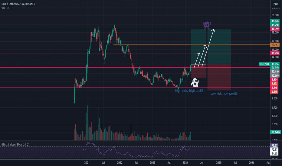 شراءDOT،التحليل الفني،abolfazl_prl