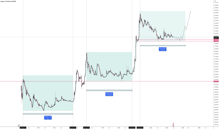 DOGE،تکنیکال،Maruforex