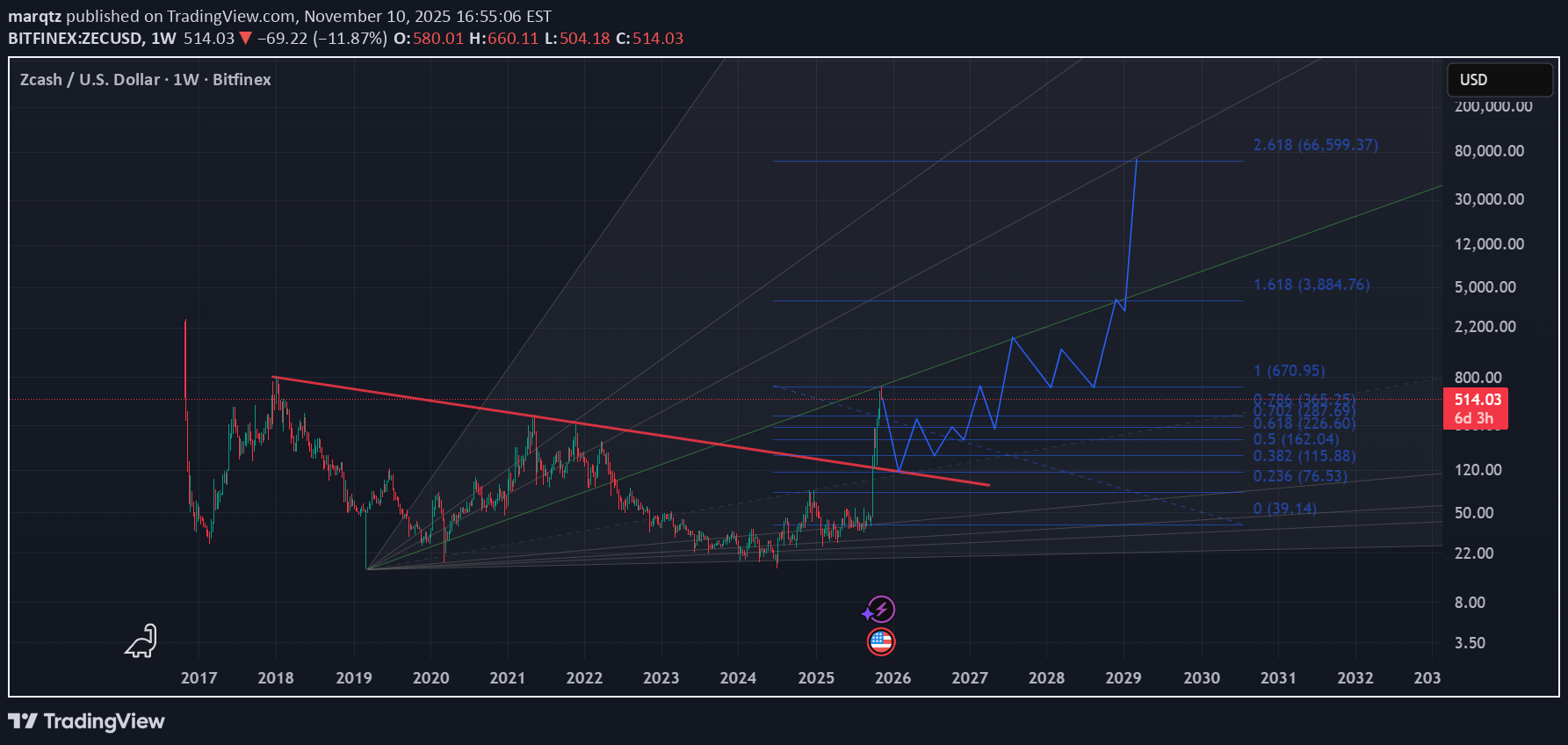 ZEC،Technical،marqtz