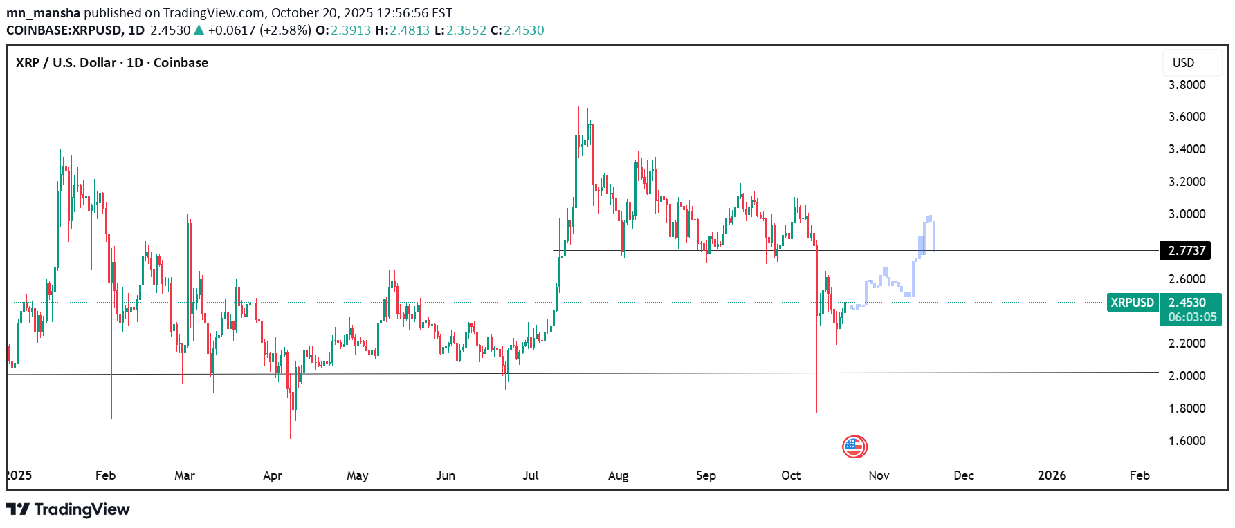 خریدXRP،تکنیکال،mn_mansha