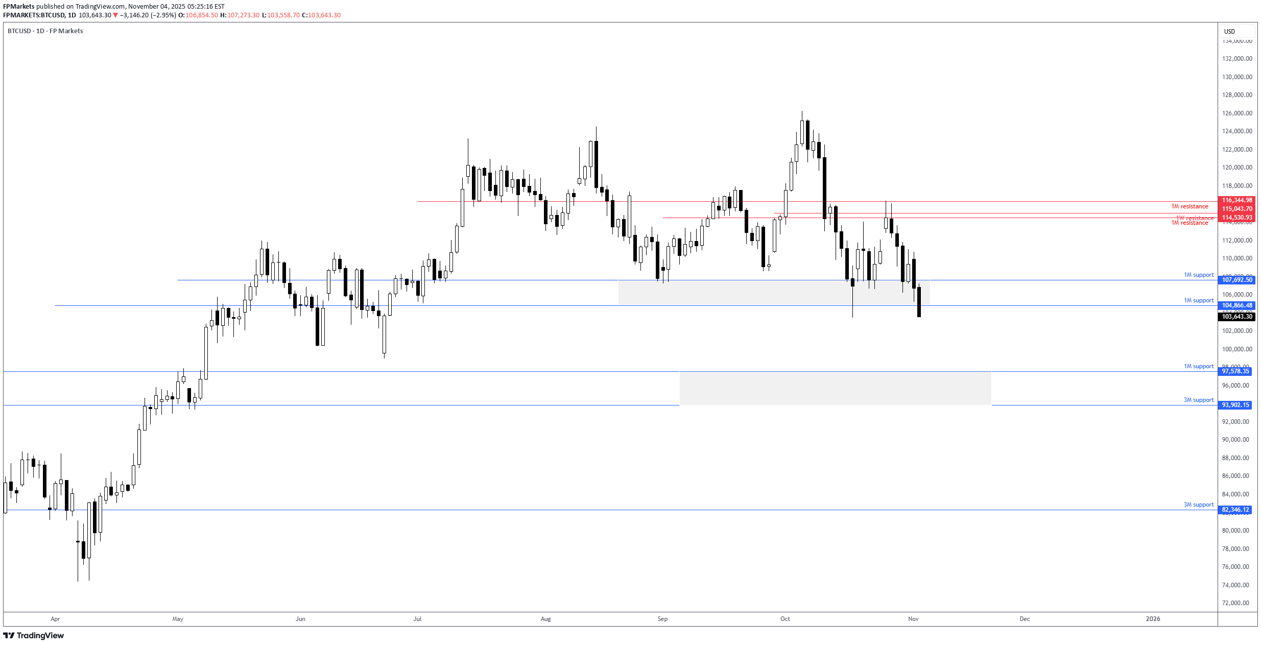 بيعBTC،التحليل الفني،FP Markets