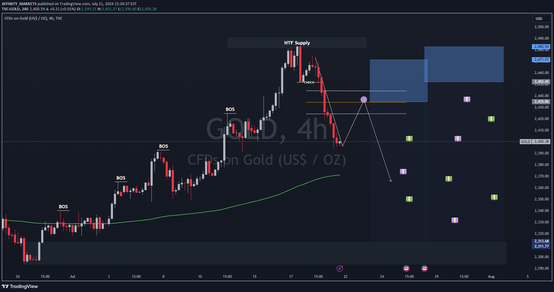فروشPAXG،تکنیکال،AFFINITY_MARKETS