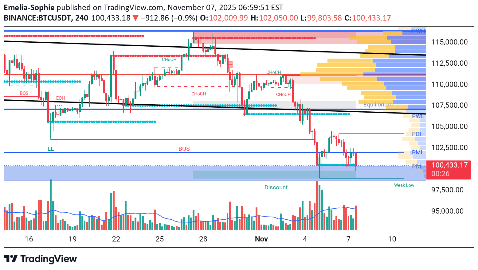 BTC،التحليل الفني،Emelia-Sophie