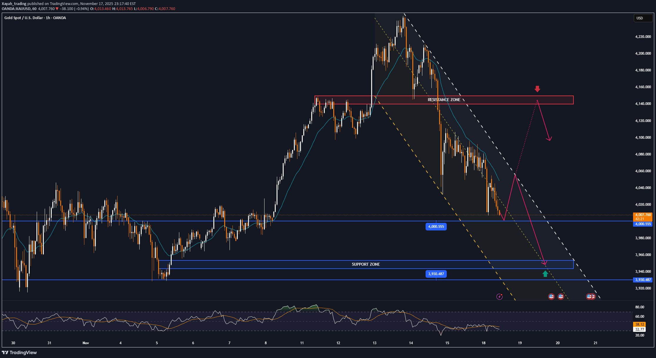 فروشPAXG،تکنیکال،Xayah_trading