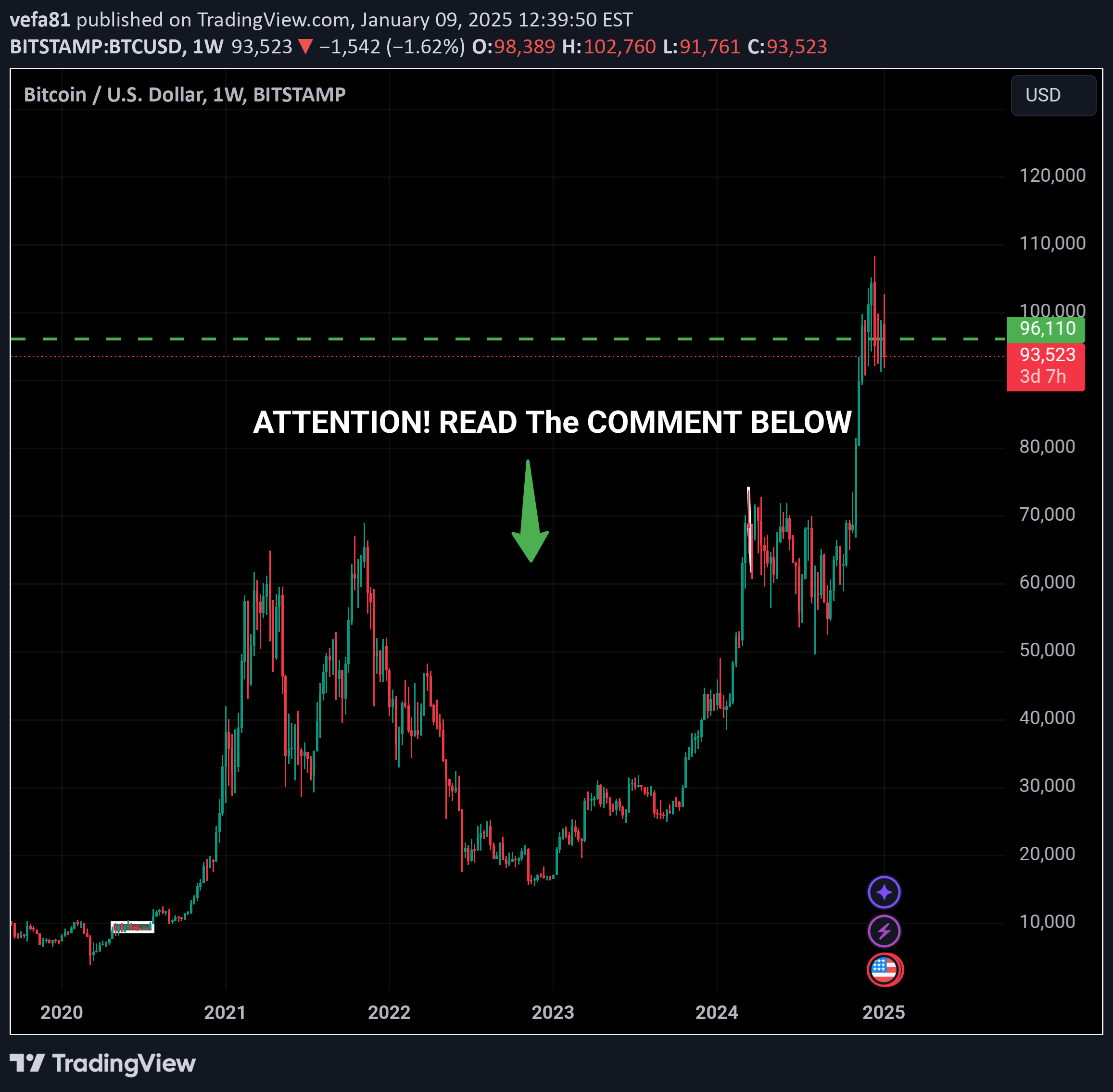 BTC،تکنیکال،vefa81