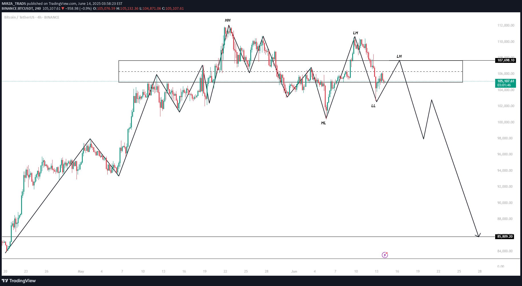 فروشBTC،تکنیکال،MIRZA_TRADS