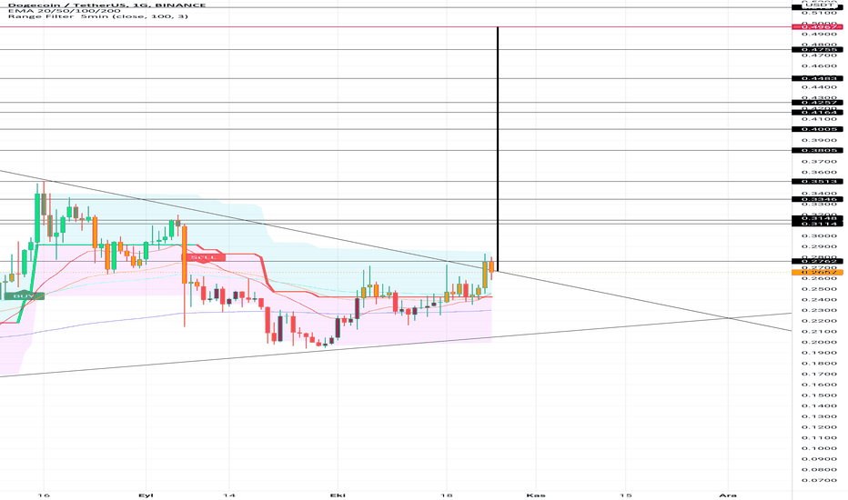 خریدDOGE،تکنیکال،ahmetca0n