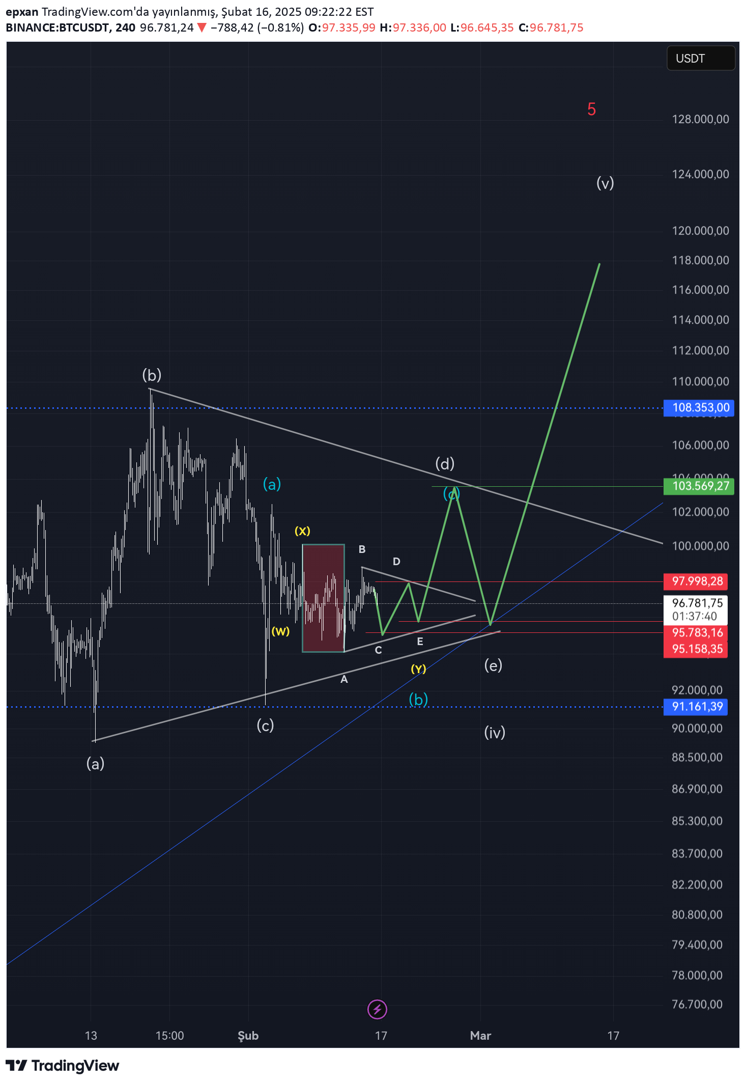 خریدBTC،تکنیکال،epxan