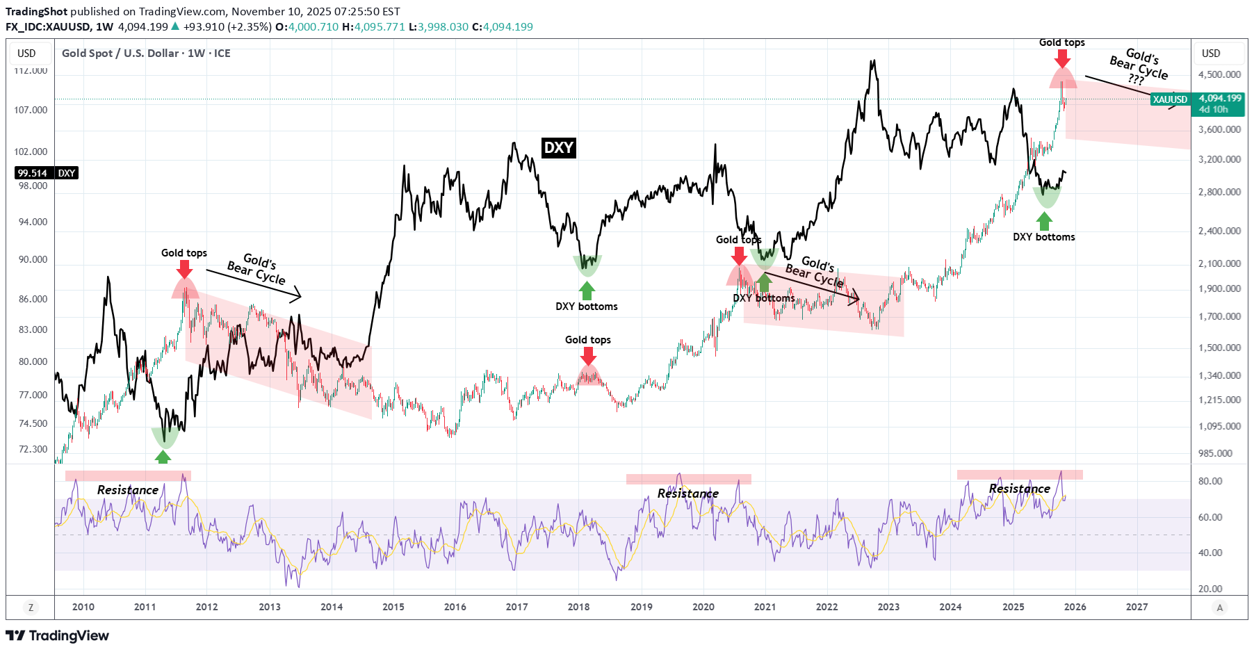 فروشPAXG،تکنیکال،TradingShot