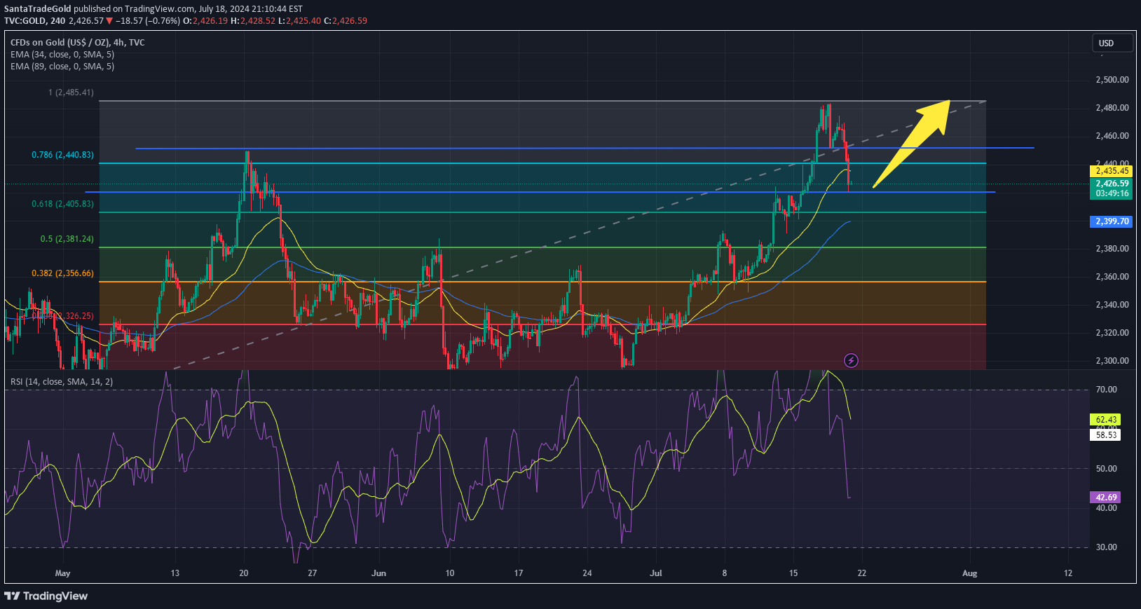 PAXG،Technical،SantaTradeGold