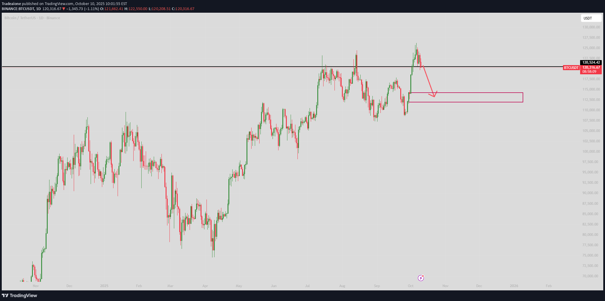 فروشBTC،تکنیکال،Tradeaione