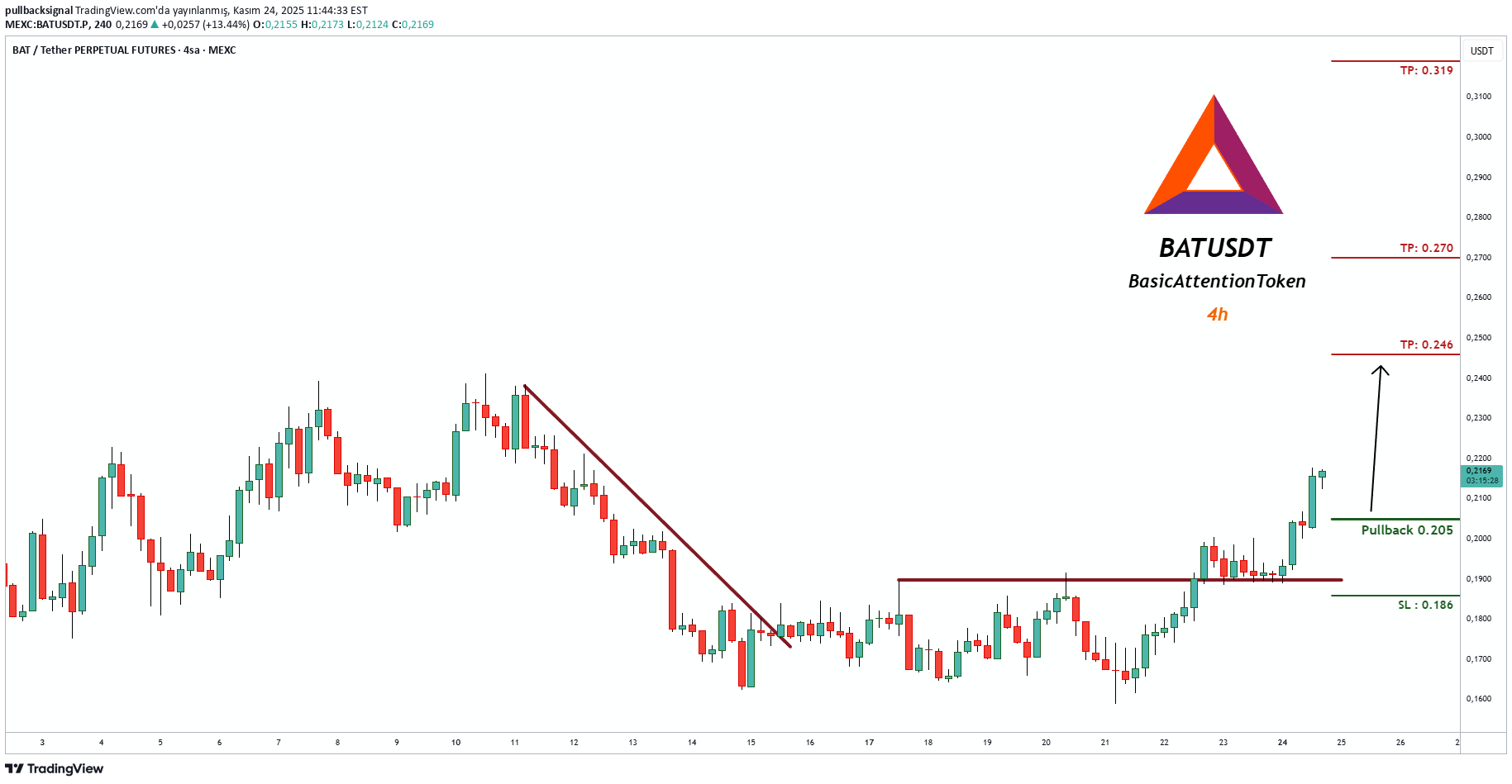 BuyBAT،Technical،pullbacksignal