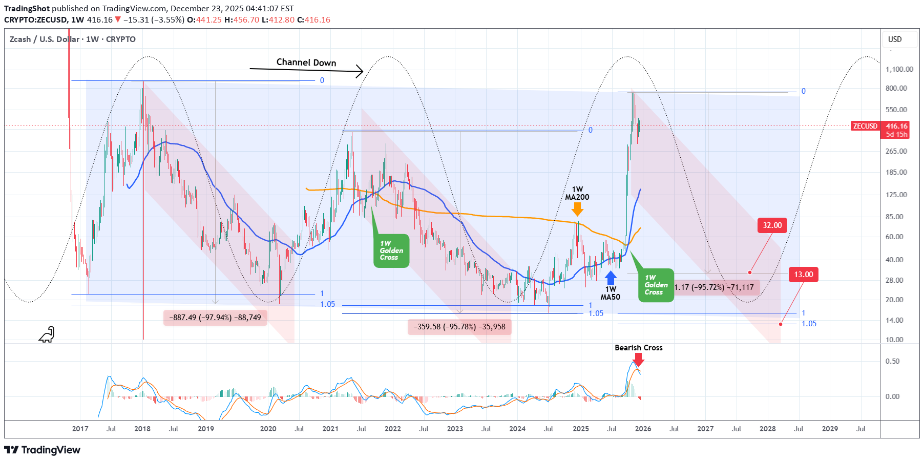 فروشZEC،تکنیکال،TradingShot