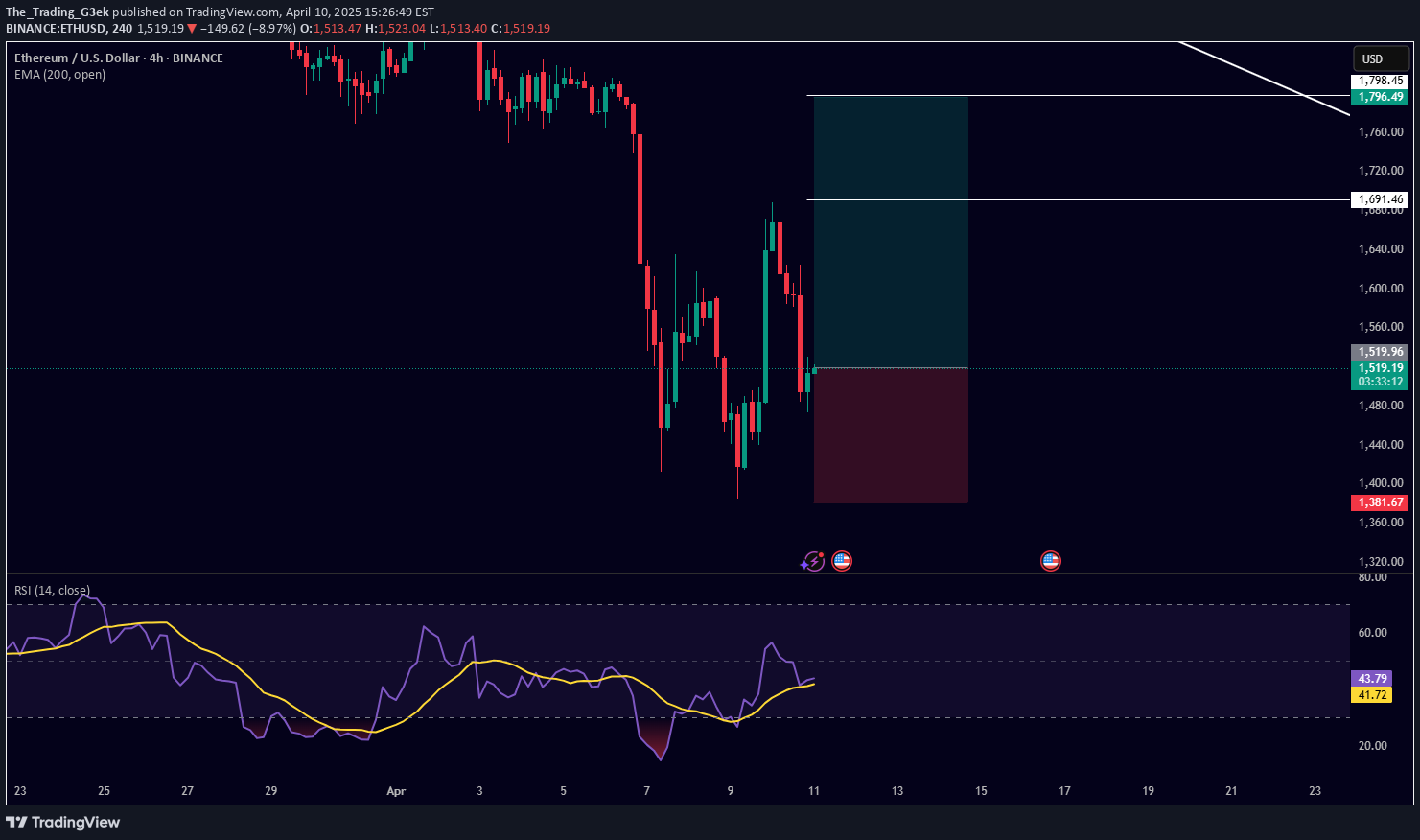 شراءETH،التحليل الفني،The_Trading_G3ek
