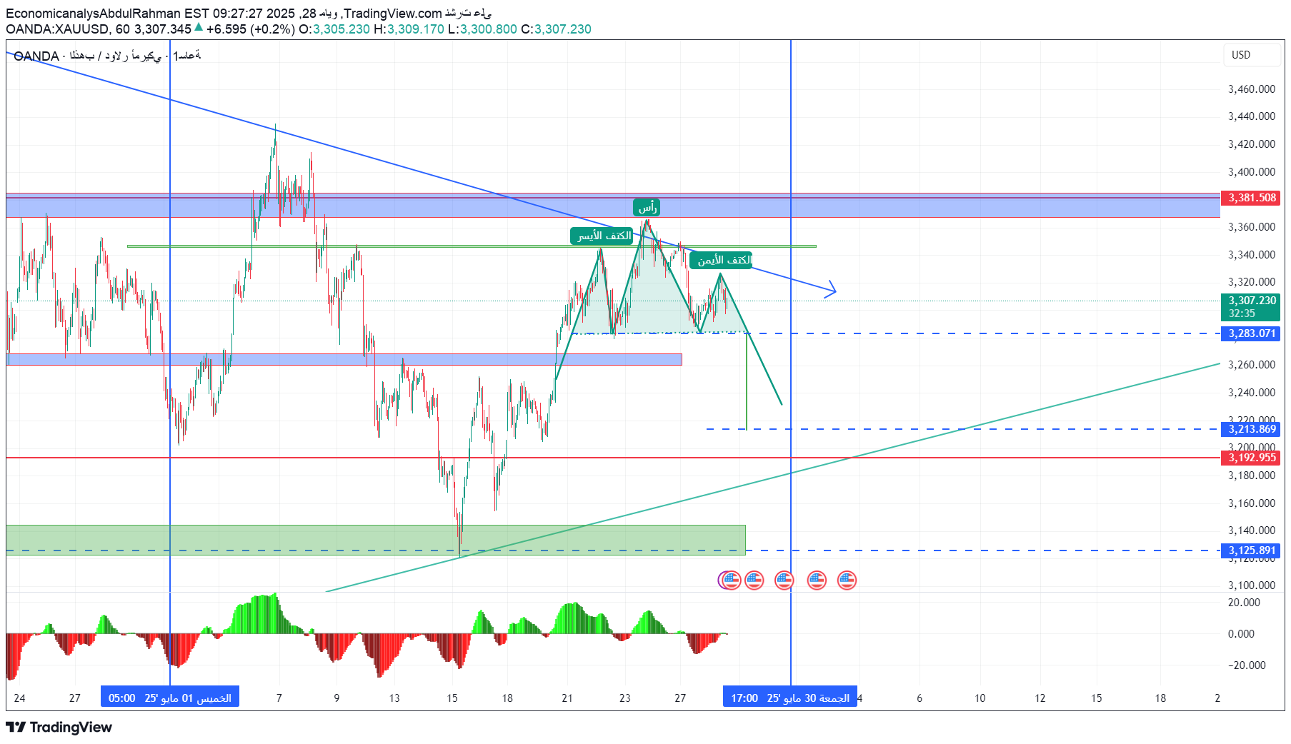SellPAXG،Technical،EconomicanalysAbdulRahman