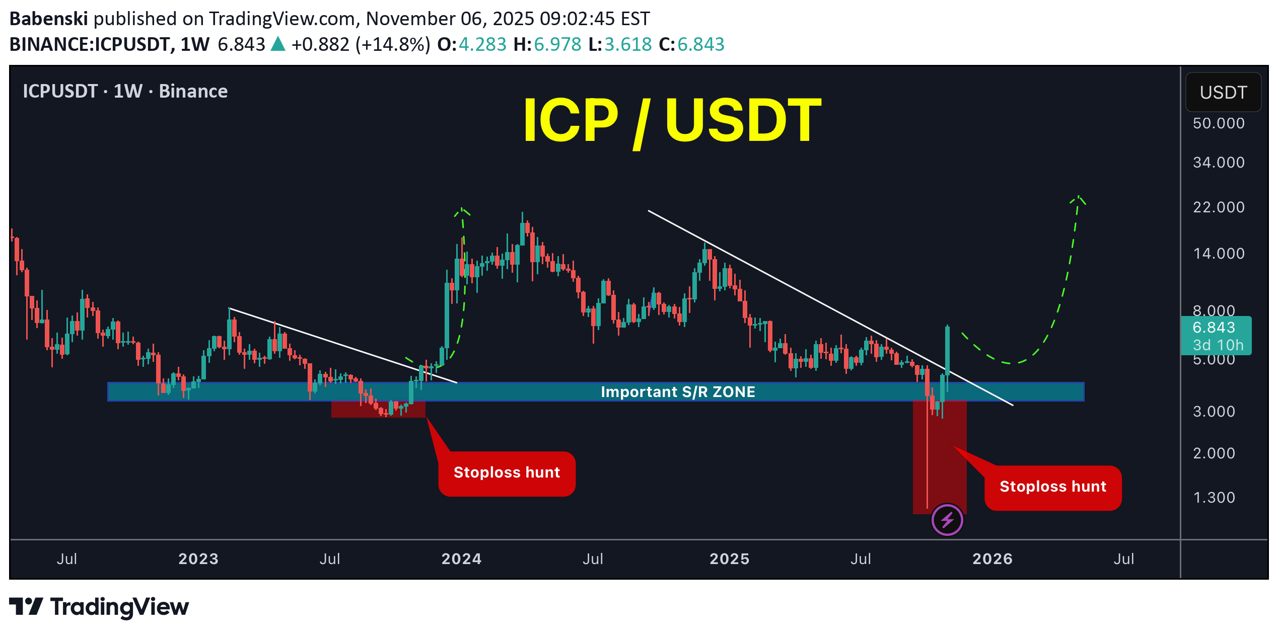 خریدICP،تکنیکال،Babenski