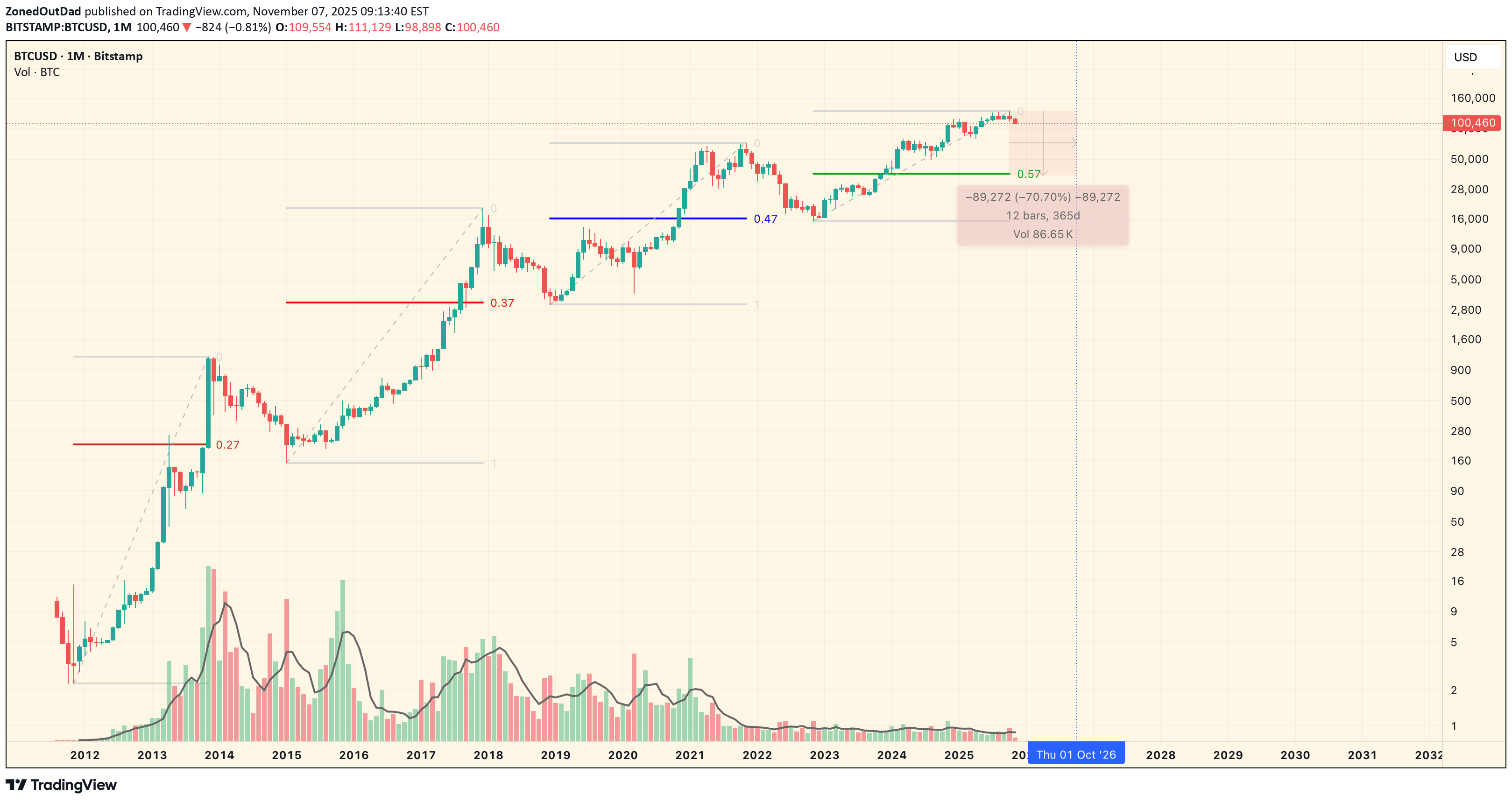 فروشBTC،تکنیکال،ZonedOutDad