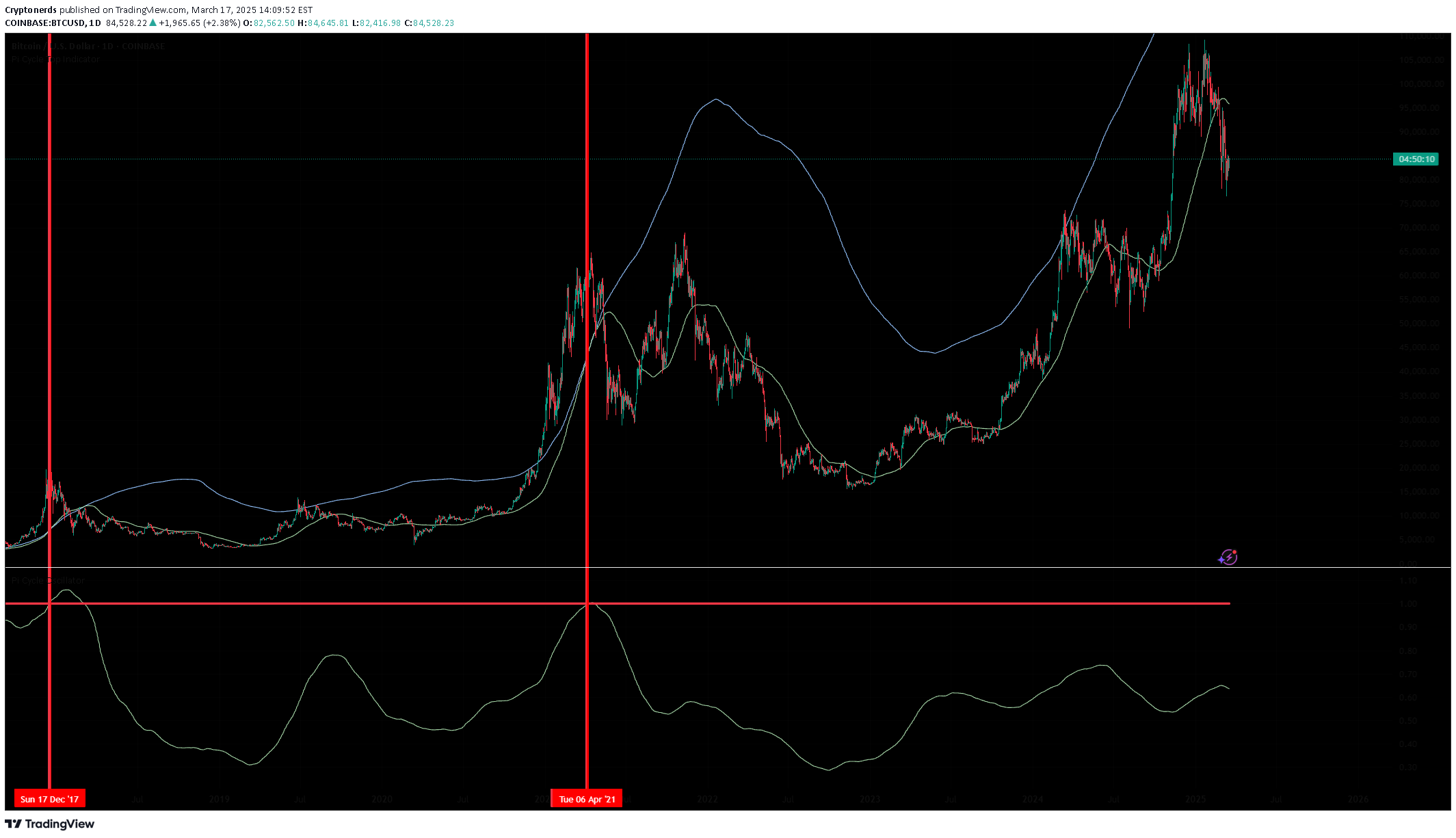 BTC،تکنیکال،Cryptonerds