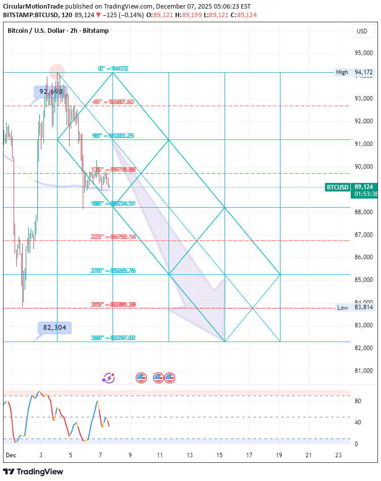 بيعBTC،التحليل الفني،CircularMotionTrade