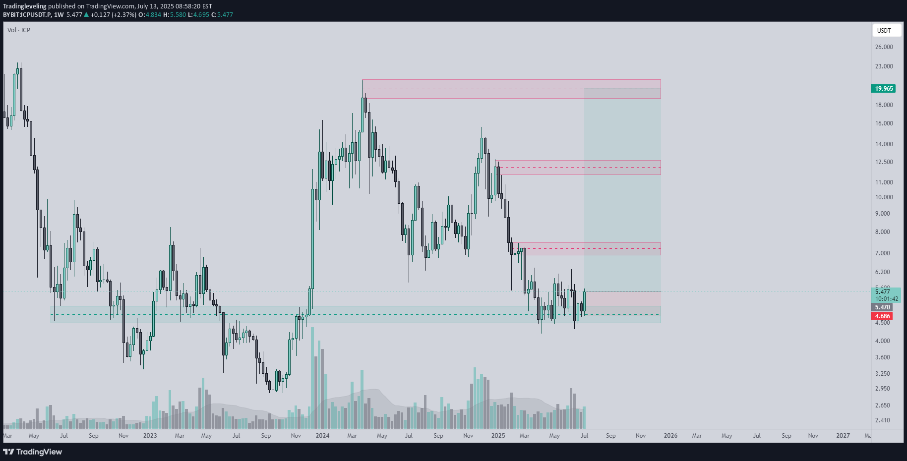 خریدICP،تکنیکال،Tradingleveling