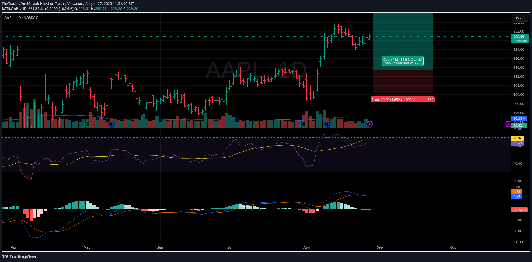 خریدAAPLX،تکنیکال،TheTradingDoct0r