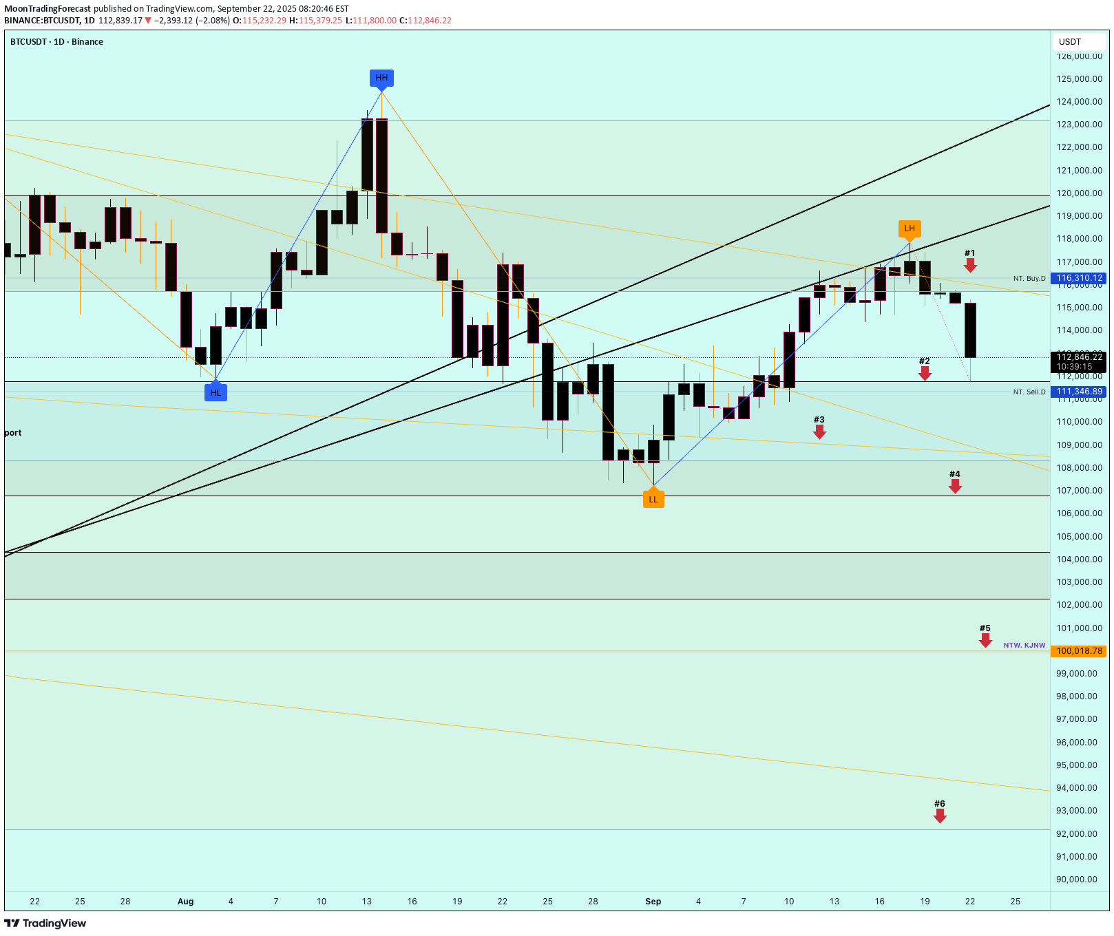 BTC،تکنیکال،MoonTradingForecast