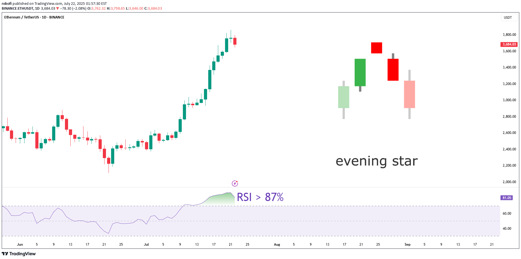 ETH،Technical،robofi