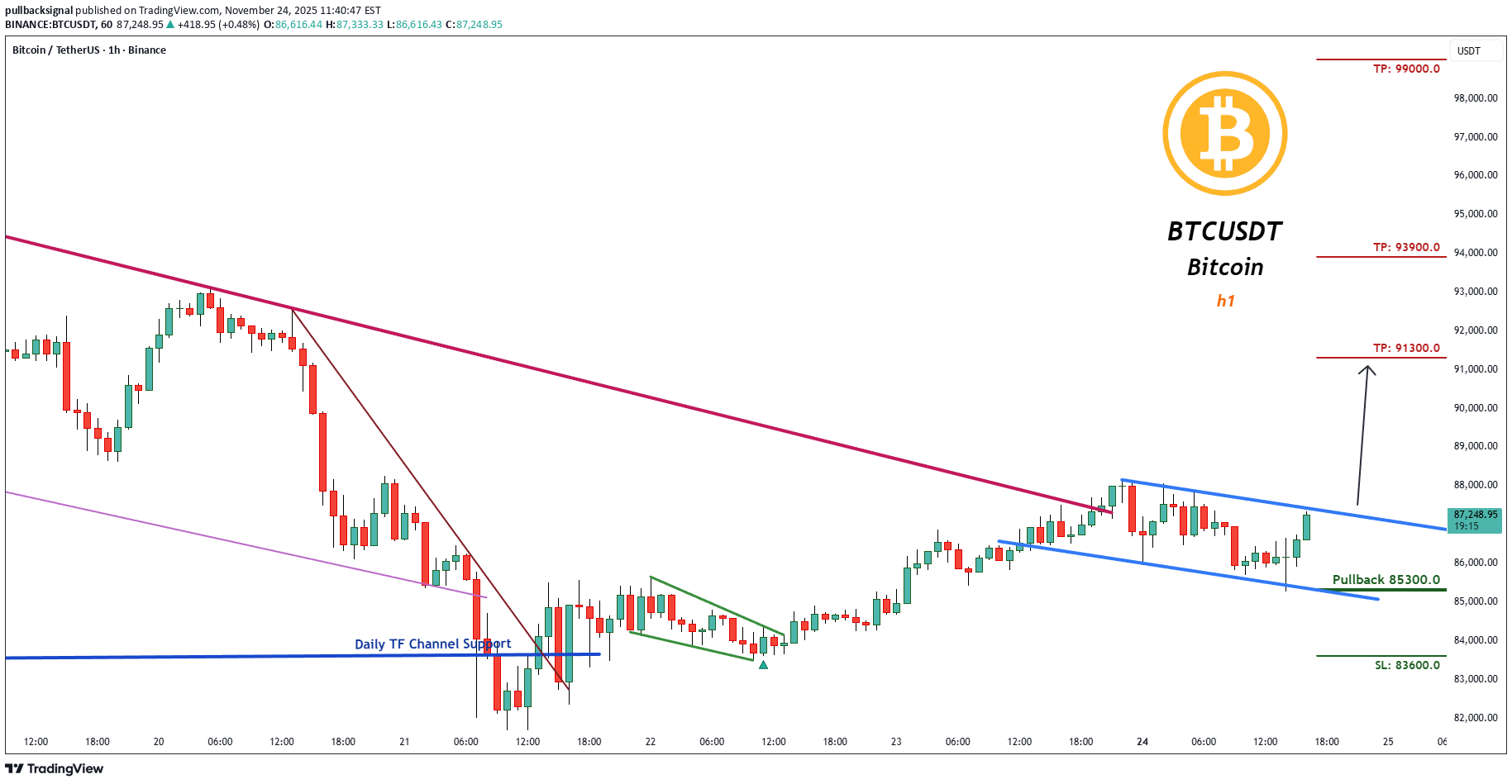 BTC،Technical،pullbacksignal
