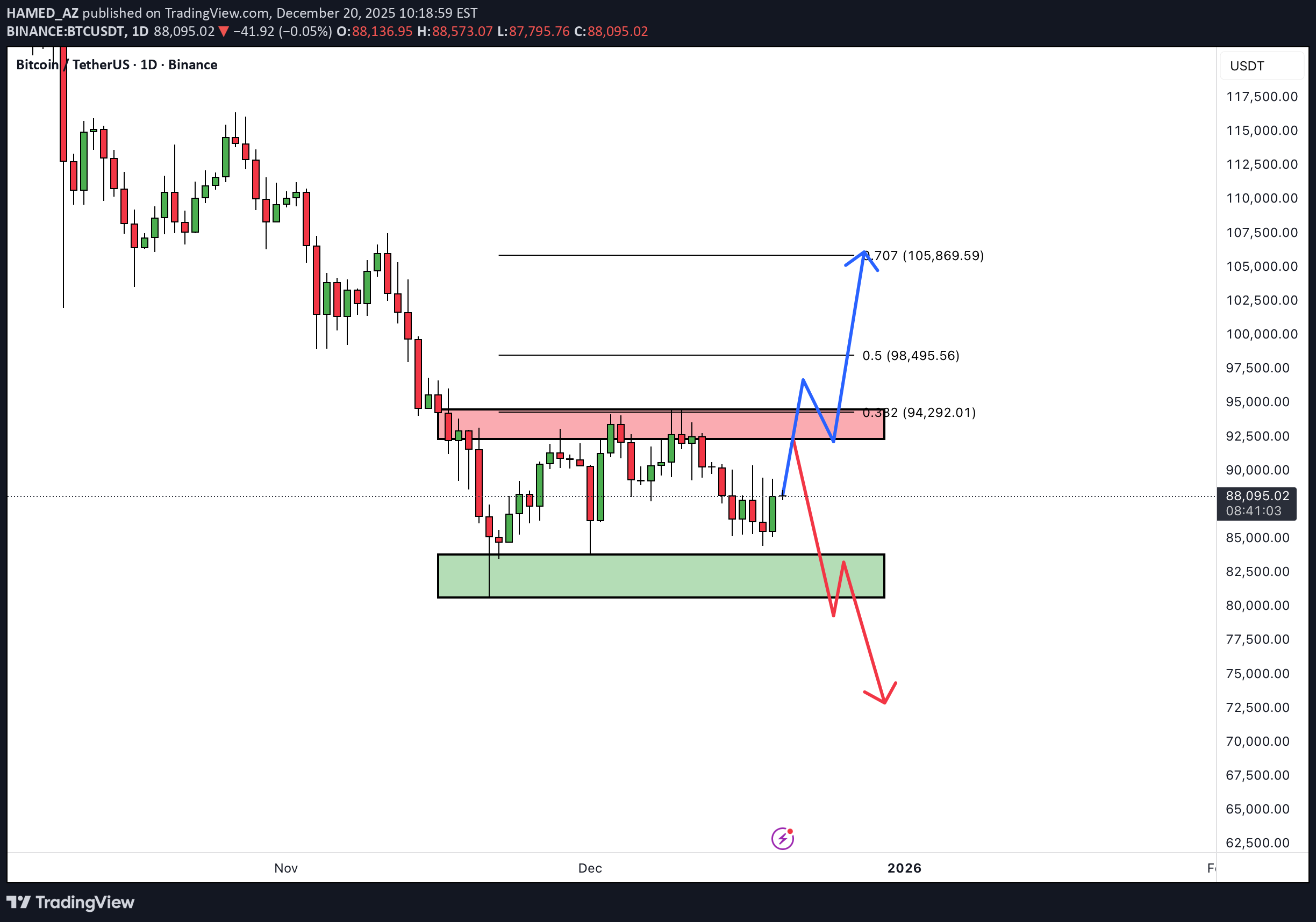 BTC،التحليل الفني،HAMED_AZ