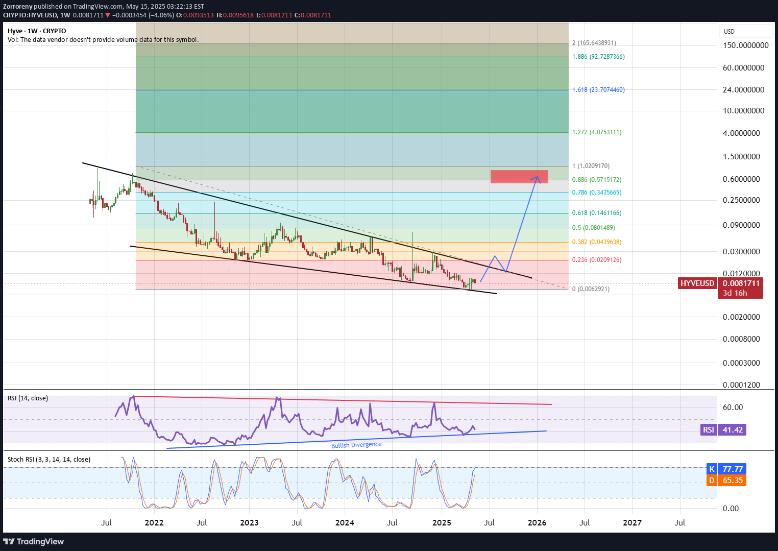 خرید،تکنیکال،Zorroreny