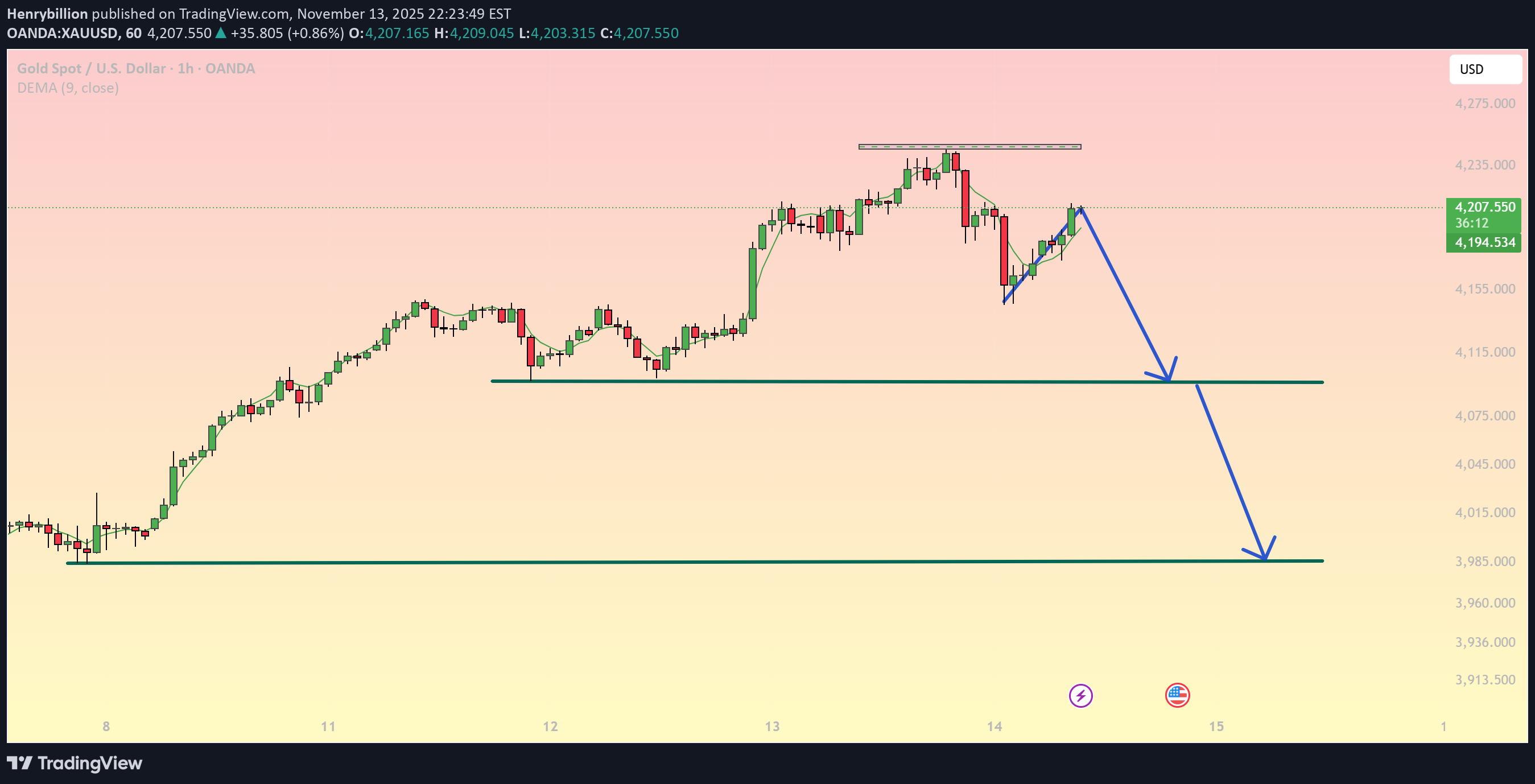 PAXG،تکنیکال،Henrybillion