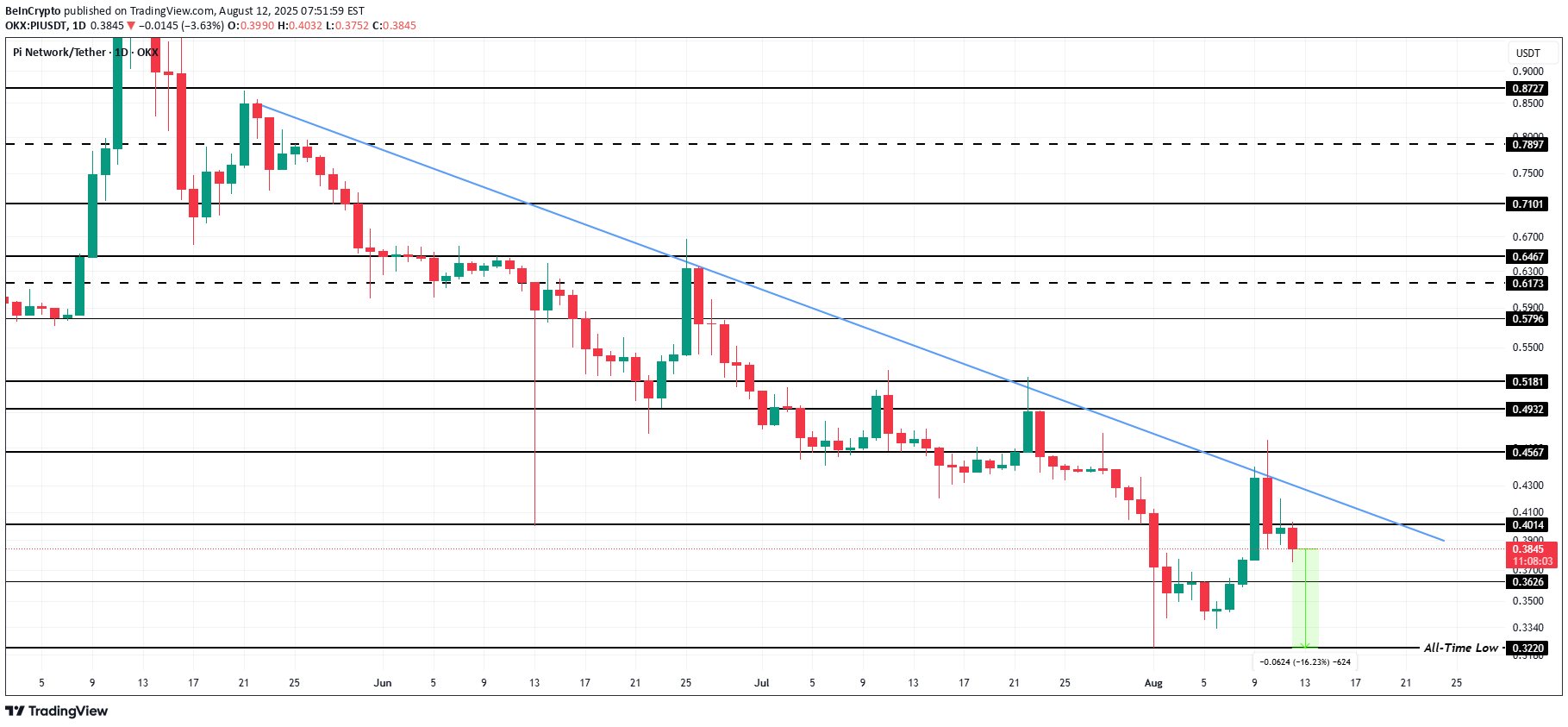 ،تکنیکال،BeInCrypto