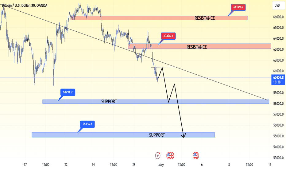 بيعBTC،التحليل الفني،Mark804
