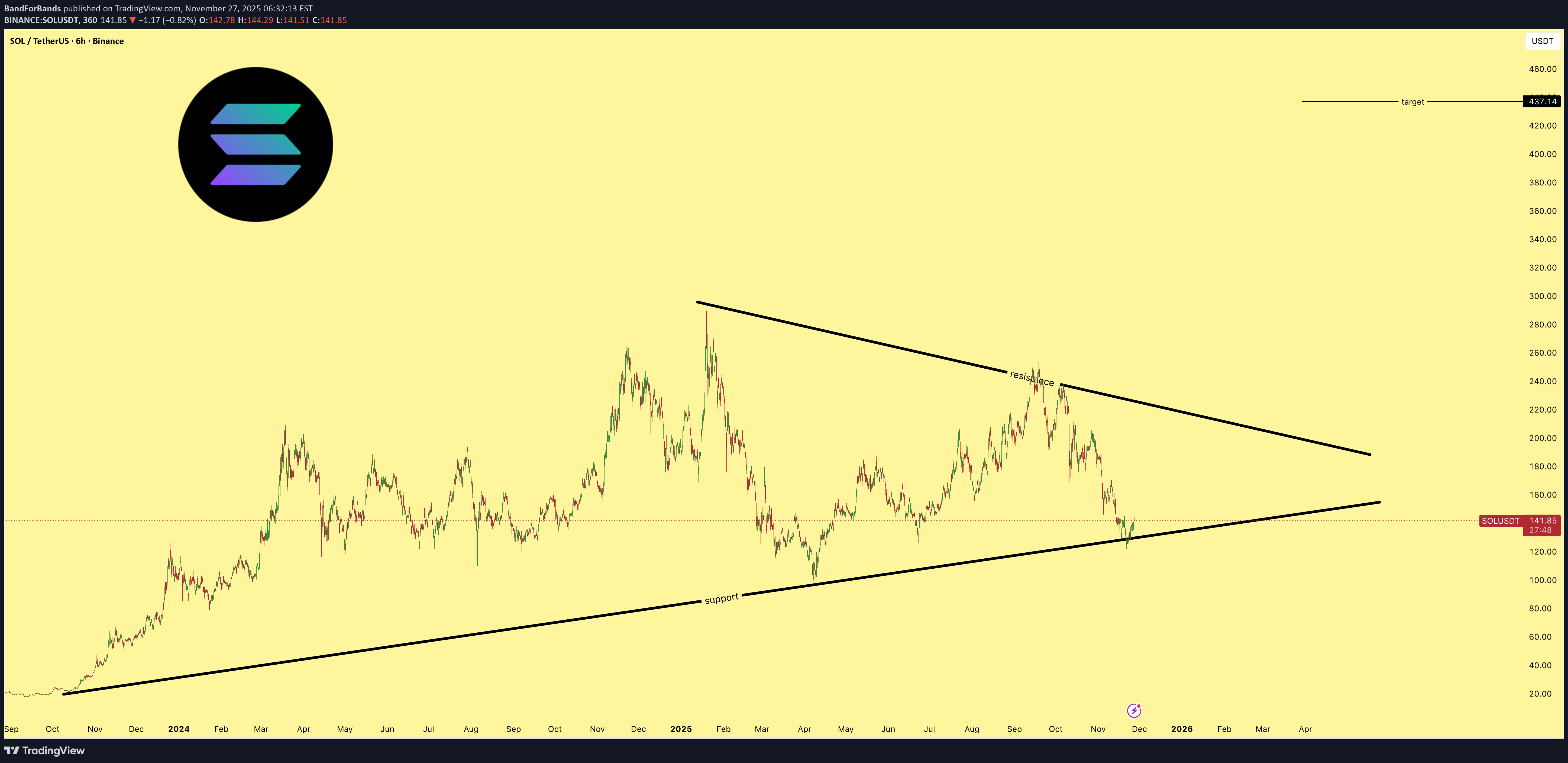 خریدSOL،تکنیکال،BandForBands