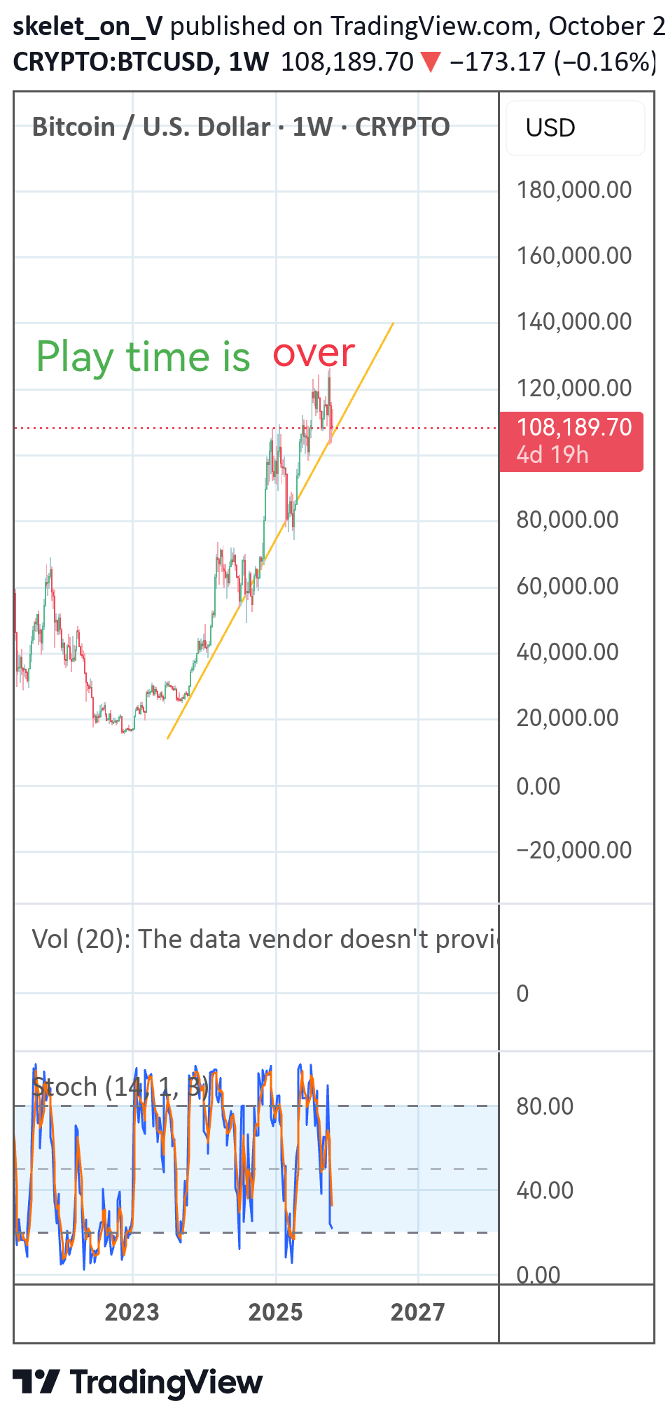 فروشBTC،تکنیکال،skelet_on_V