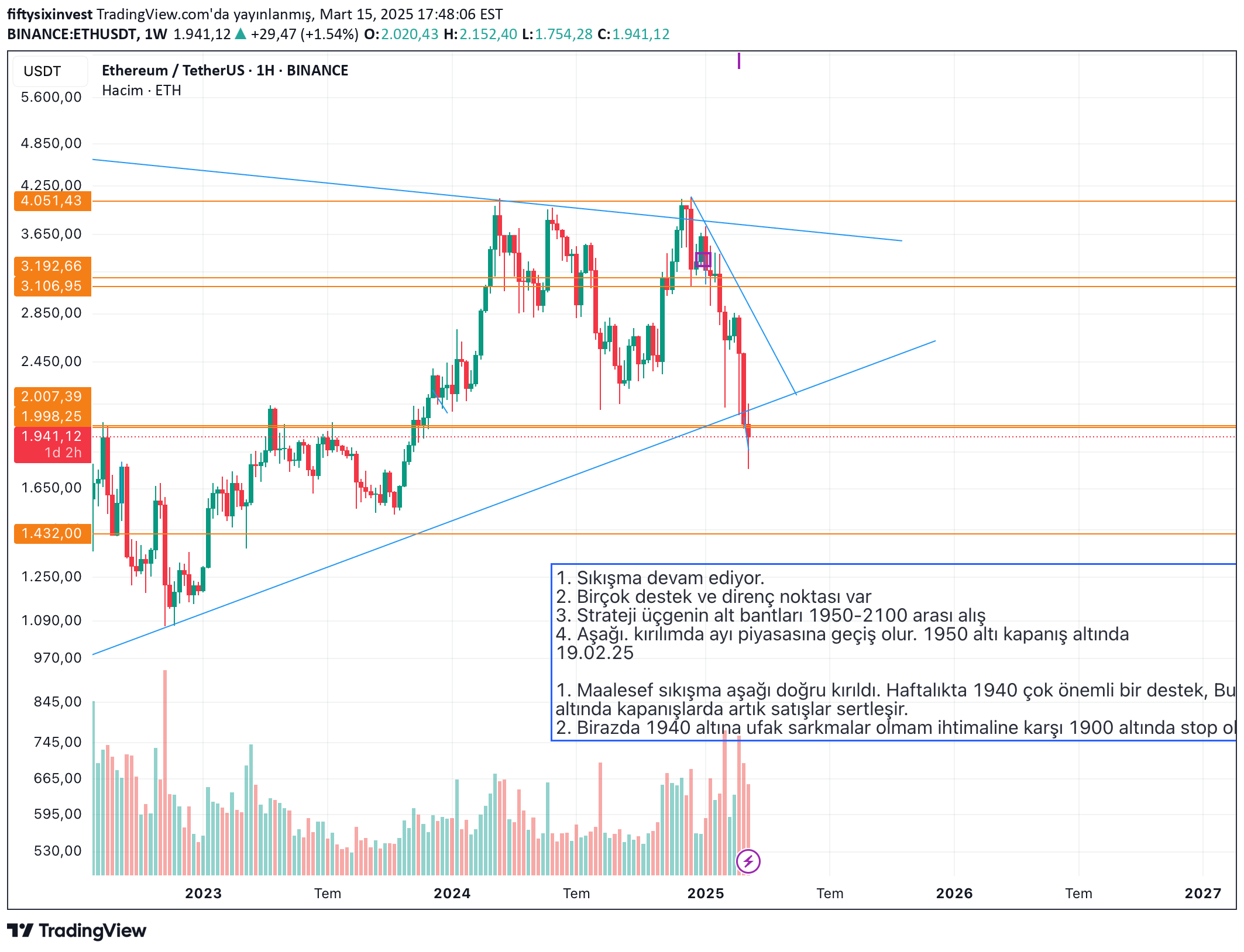 ETH،تکنیکال،fiftysixinvest