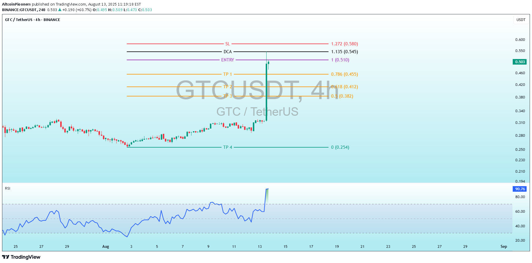 بيعGTC،التحليل الفني،AltcoinPiooners