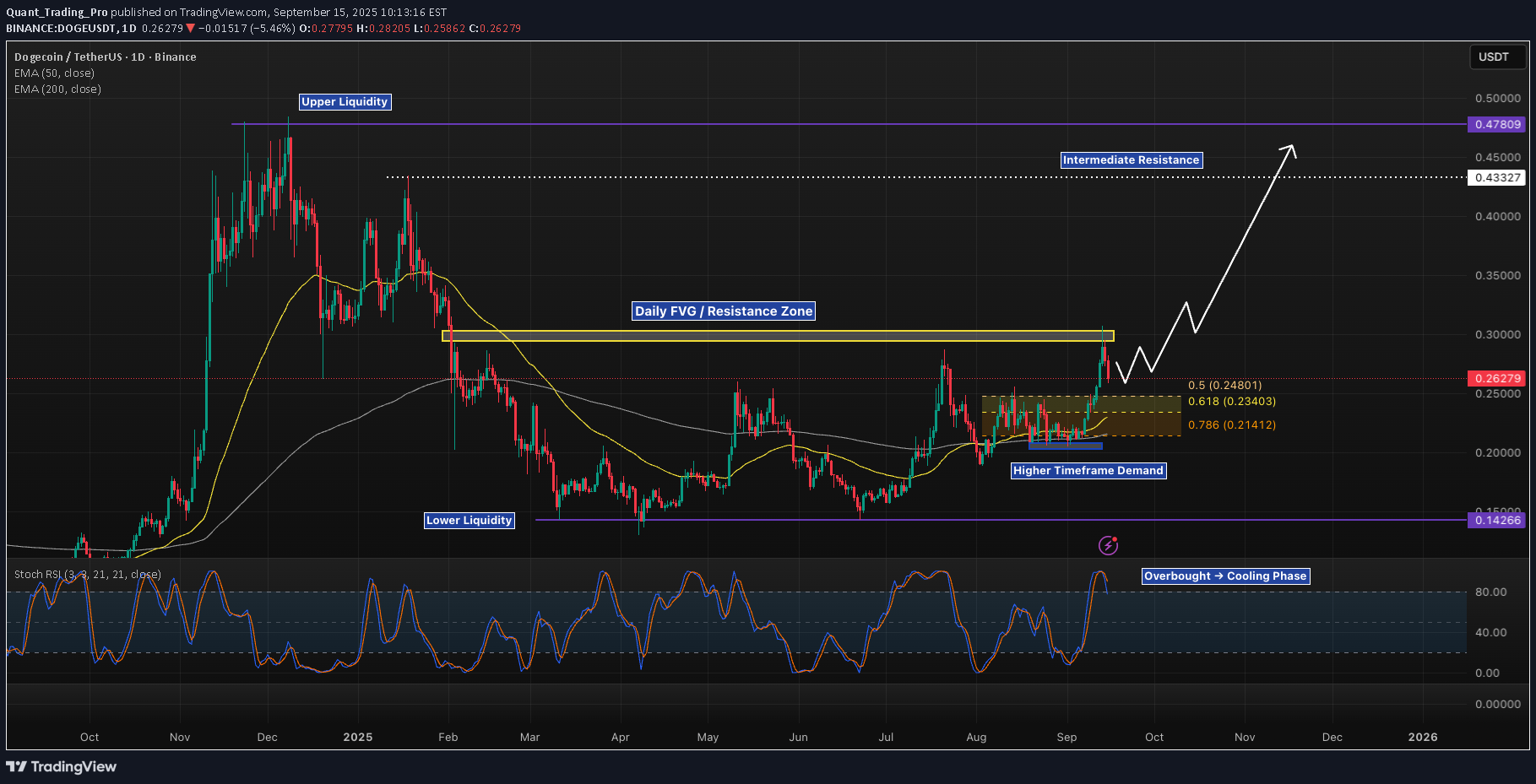 خریدDOGE،تکنیکال،Quant_Trading_Pro