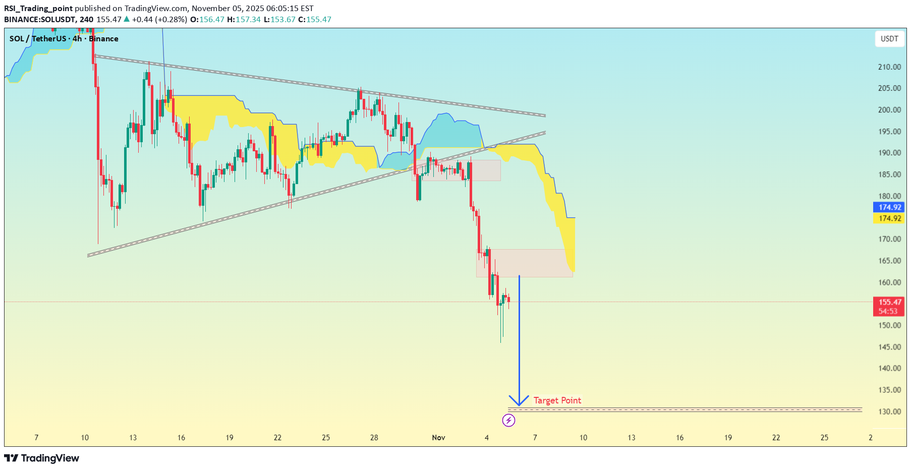 فروشSOL،تکنیکال،RSI_Trading_point