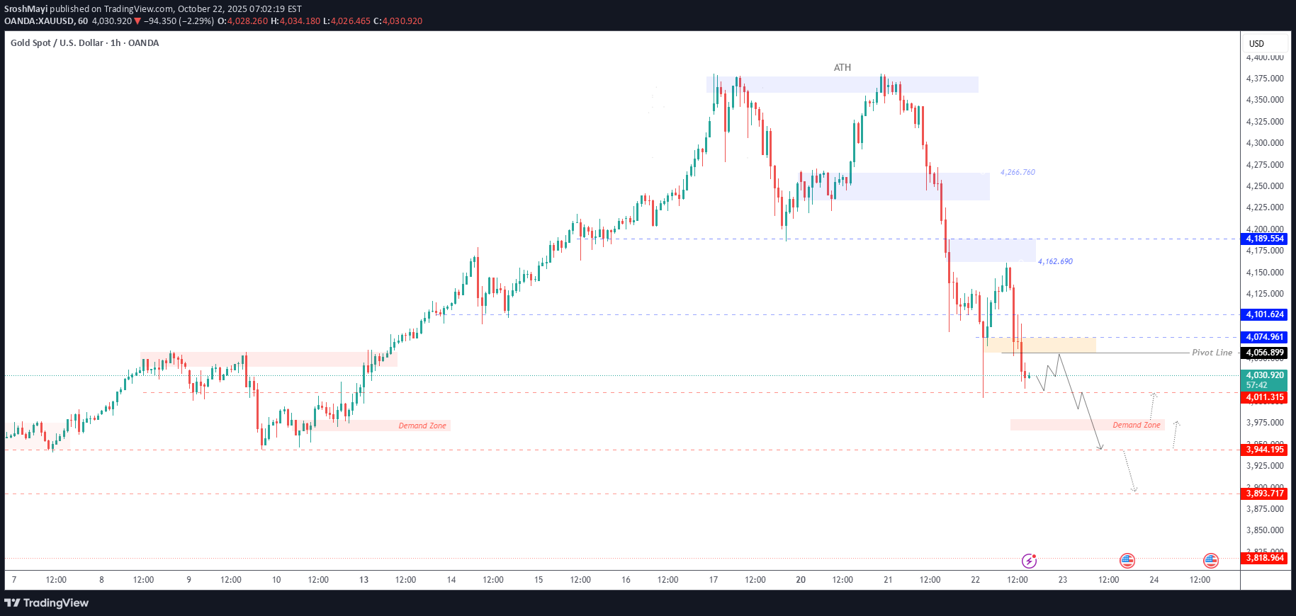 SellPAXG،Technical،SroshMayi