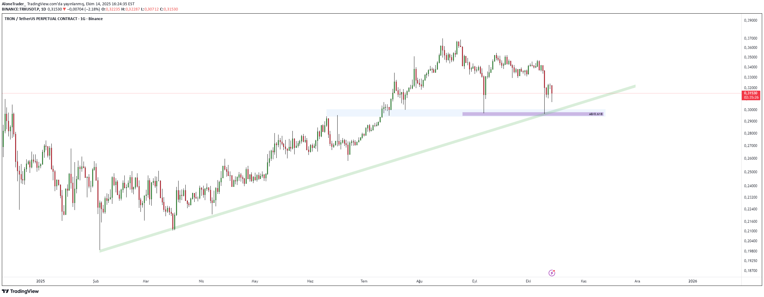 خریدTRX،تکنیکال،AloneTrader_