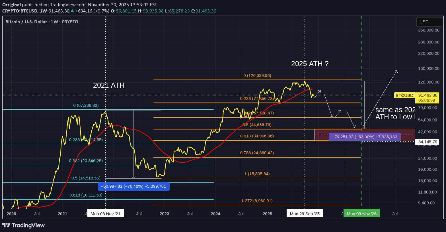 BTC،التحليل الفني،Orriginal