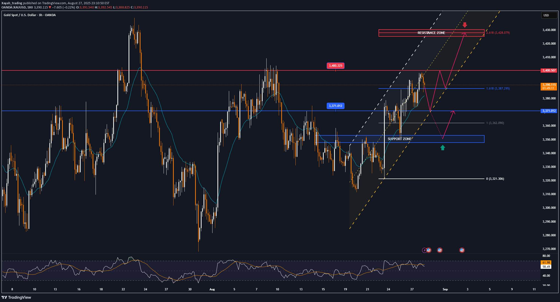 خریدPAXG،تکنیکال،Xayah_trading
