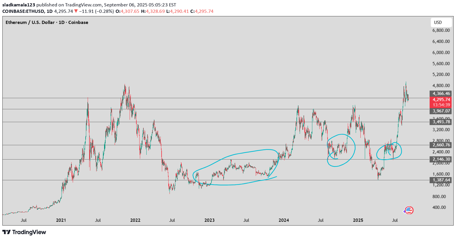 ETH،Technical،sladkamala123