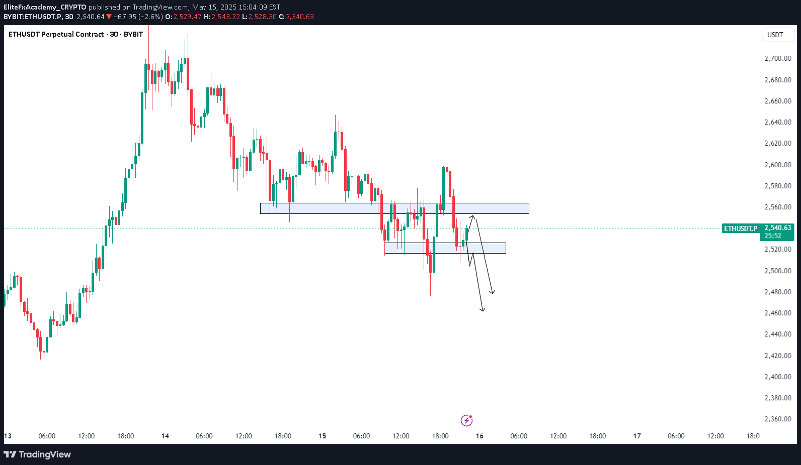 فروشETH،تکنیکال،EliteFxAcademy_CRYPTO