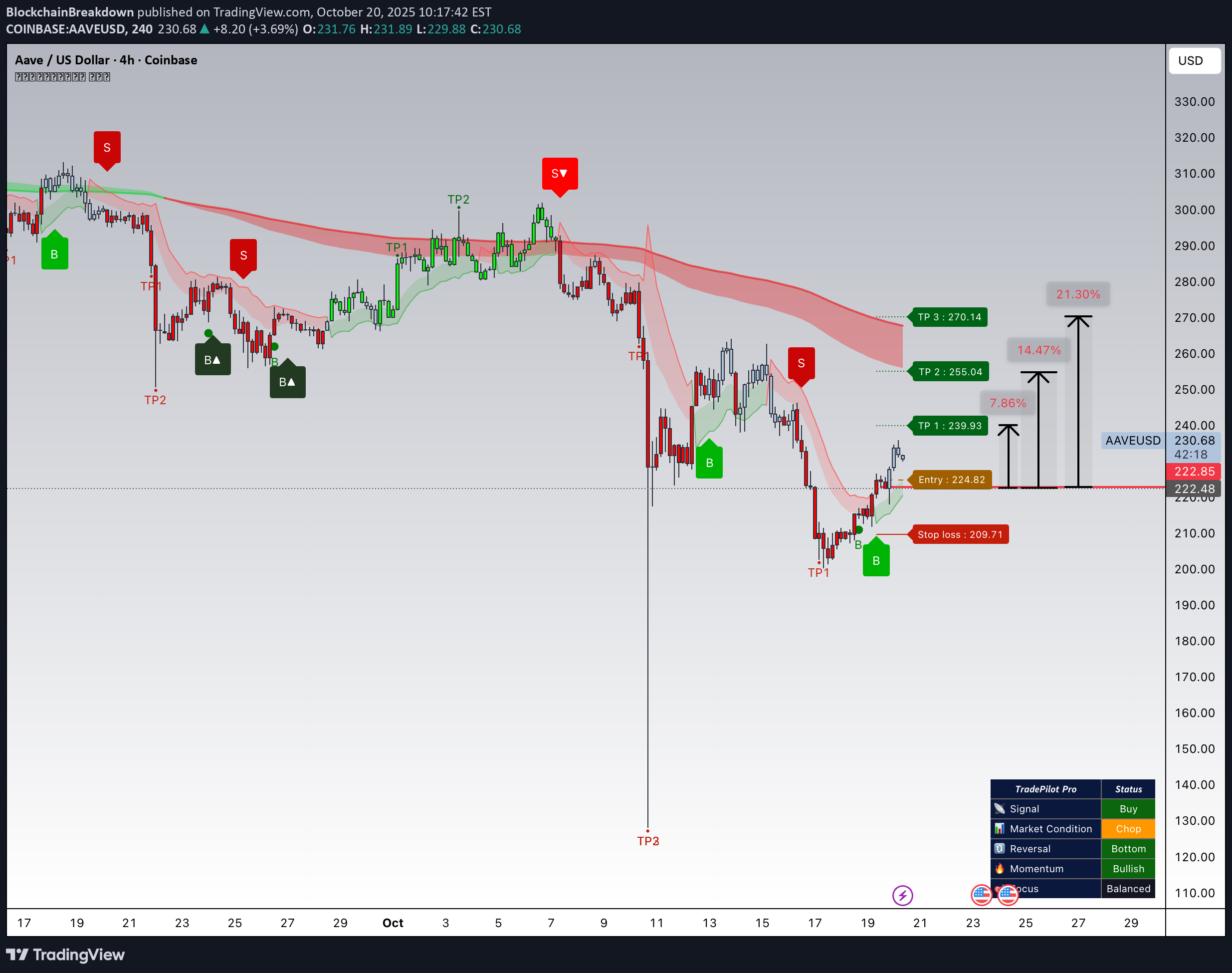 خرید،تکنیکال،BlockchainBreakdown