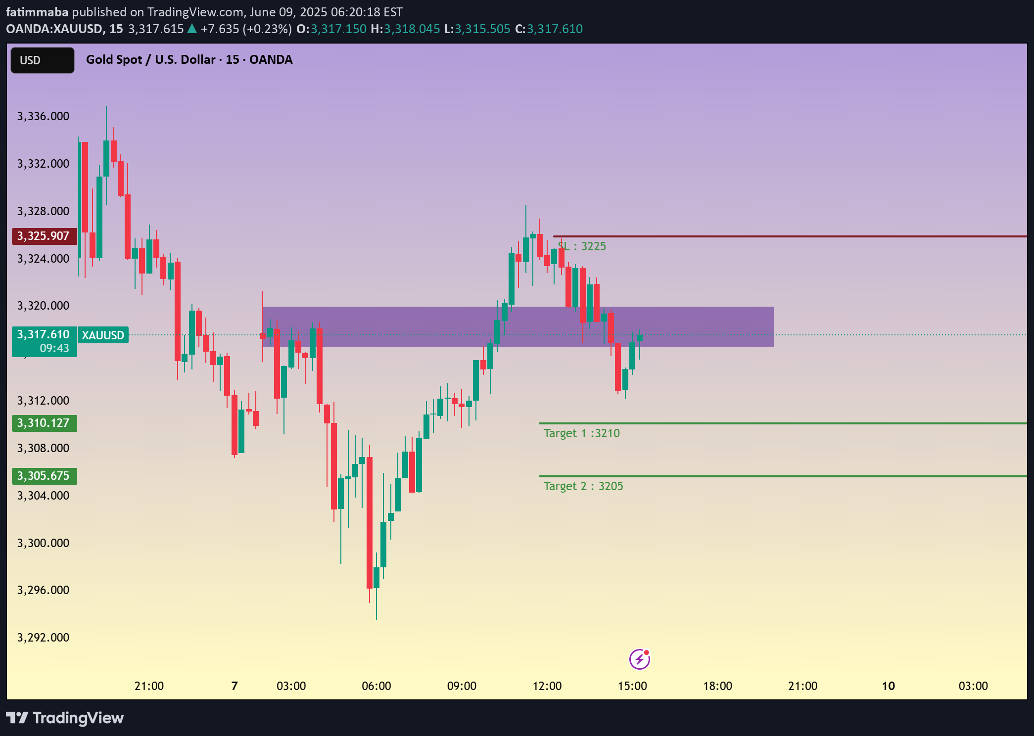 فروشPAXG،تکنیکال،fatimmaba