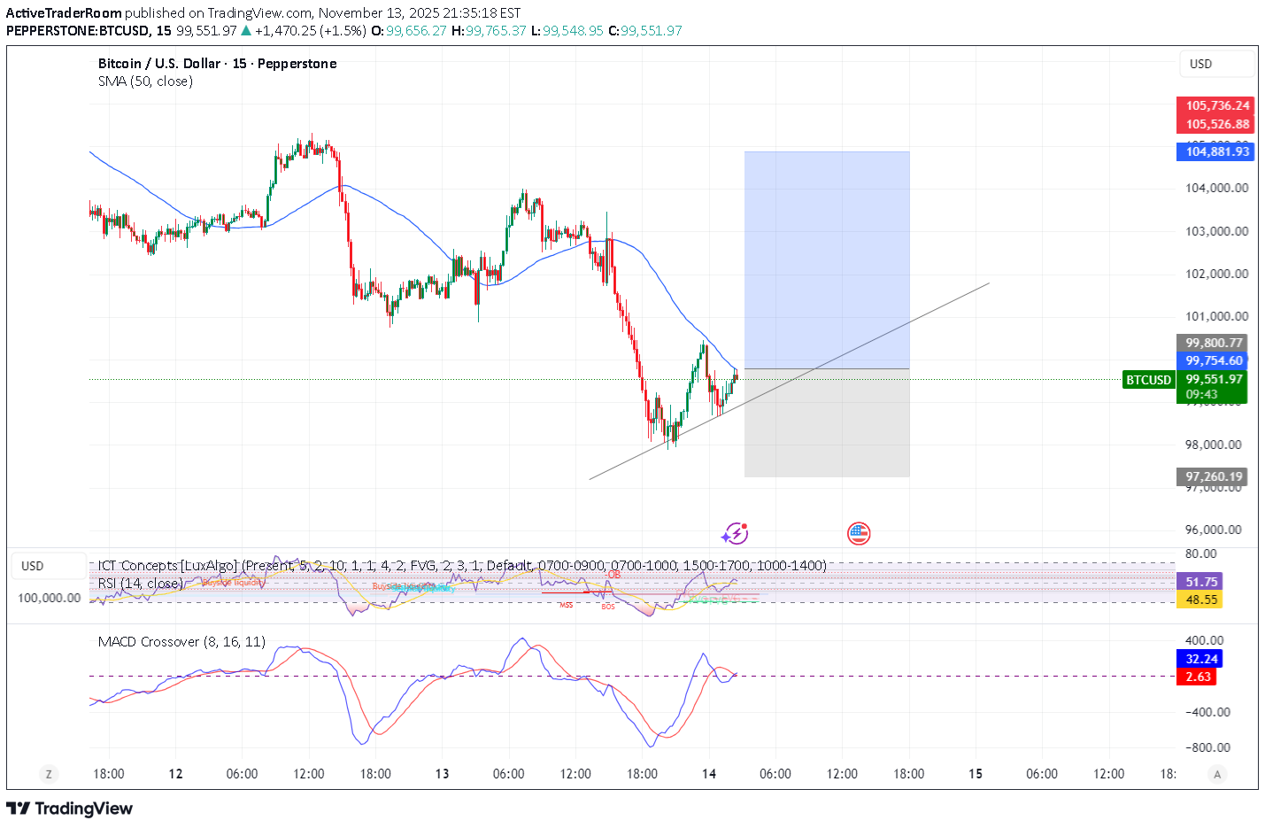 خریدBTC،تکنیکال،ActiveTraderRoom