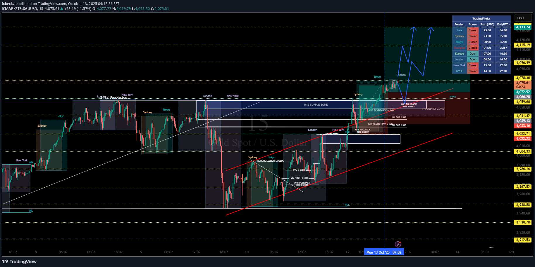 خریدPAXG،تکنیکال،fxbeckz